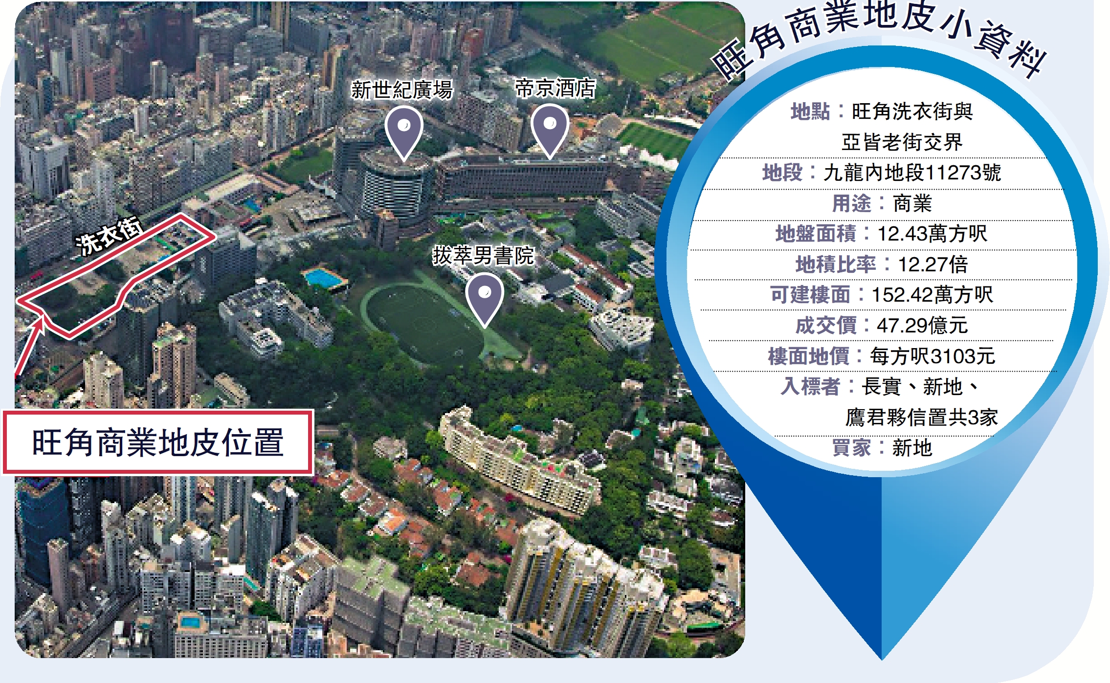 　　圖：旺角商業地皮位置
