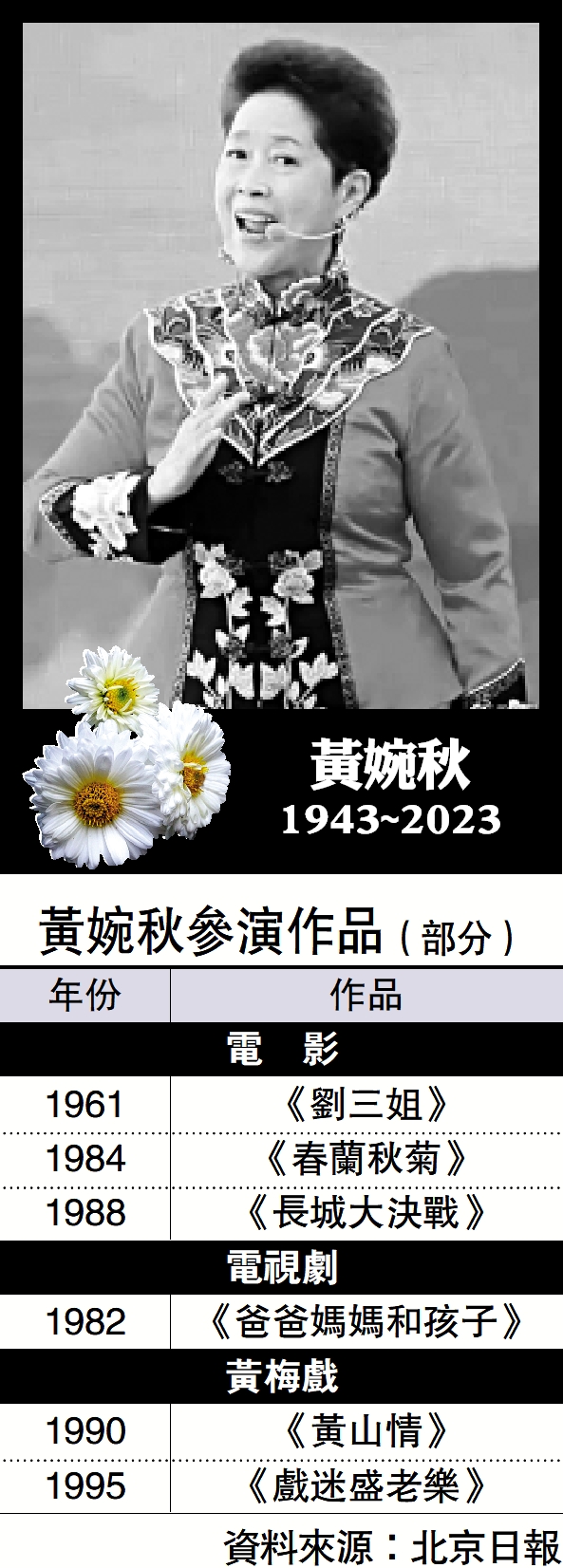 　　圖：黃婉秋參演作品（部分）