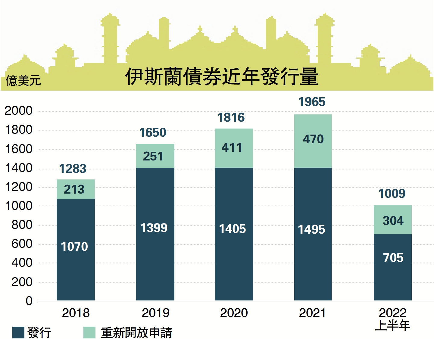 　　圖：伊斯蘭債券近年發行量