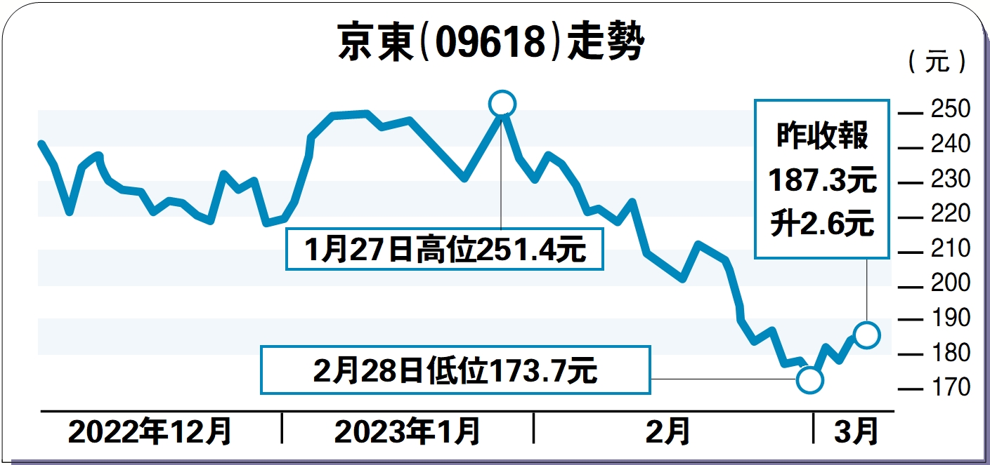 京東提前啟動百億補貼股價升1.4% - 大公報