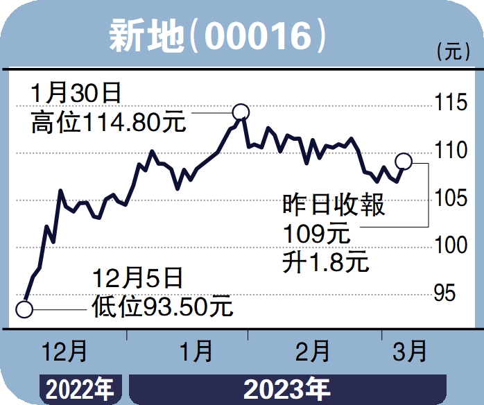 圖:新地(00016)。