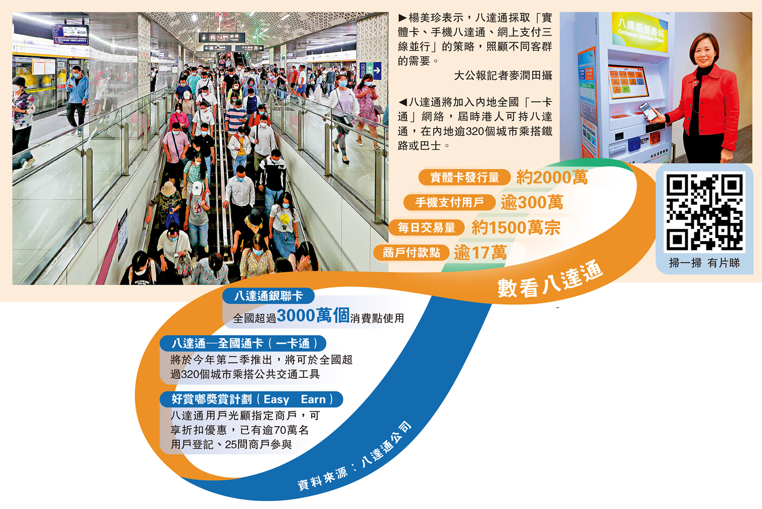 　　左圖：八達通將加入內地全國「一卡通」網絡，屆時港人可持八達通，在內地逾320個城市乘搭鐵路或巴士。右圖：楊美珍表示，八達通採取「實體卡、手機八達通、網上支付三線並行」的策略，照顧不同客群的需要。\大公報記者麥潤田攝