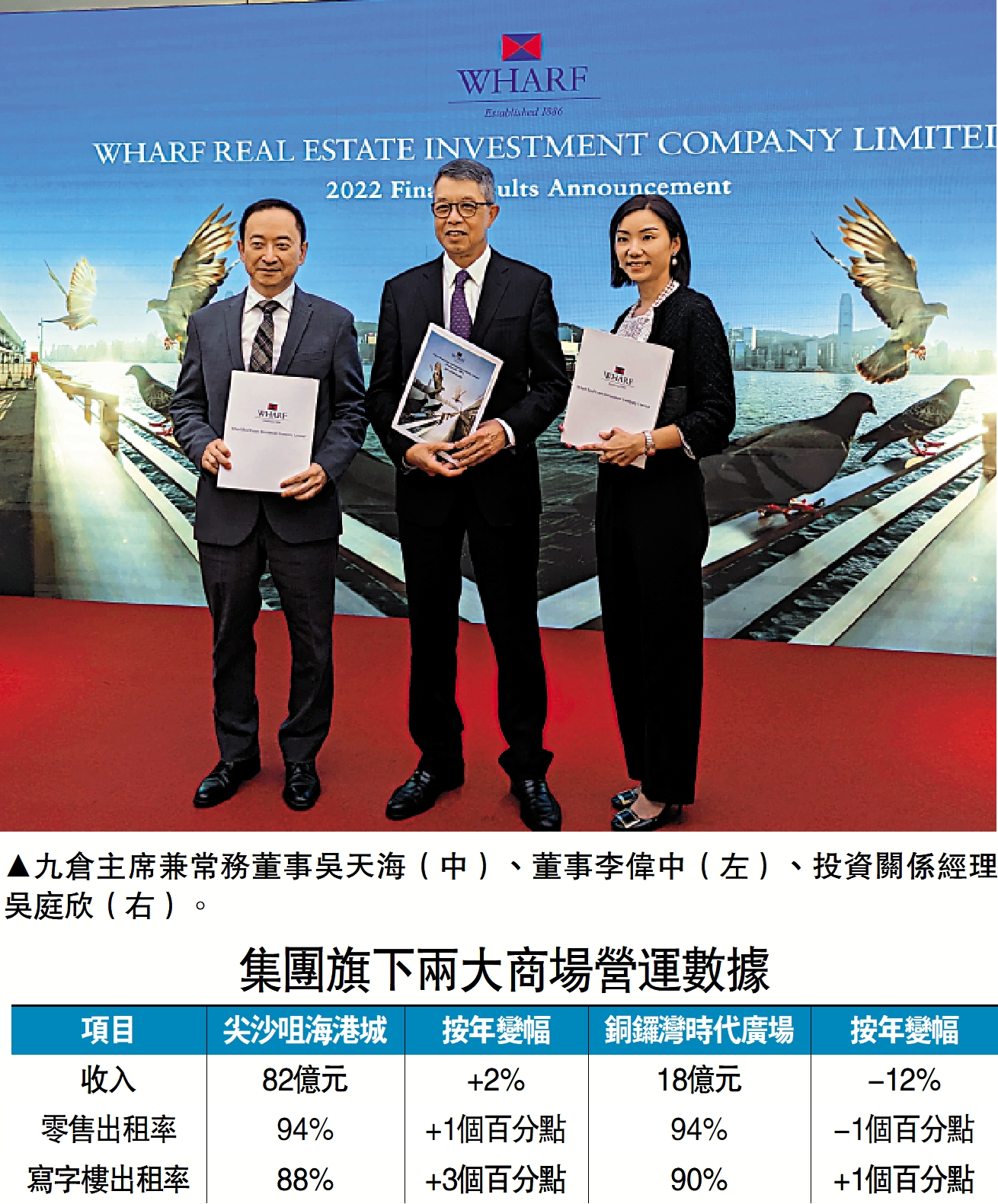 　　圖：九倉主席兼常務董事吳天海（中）、董事李偉中（左）、投資關係經理吳庭欣（右）。