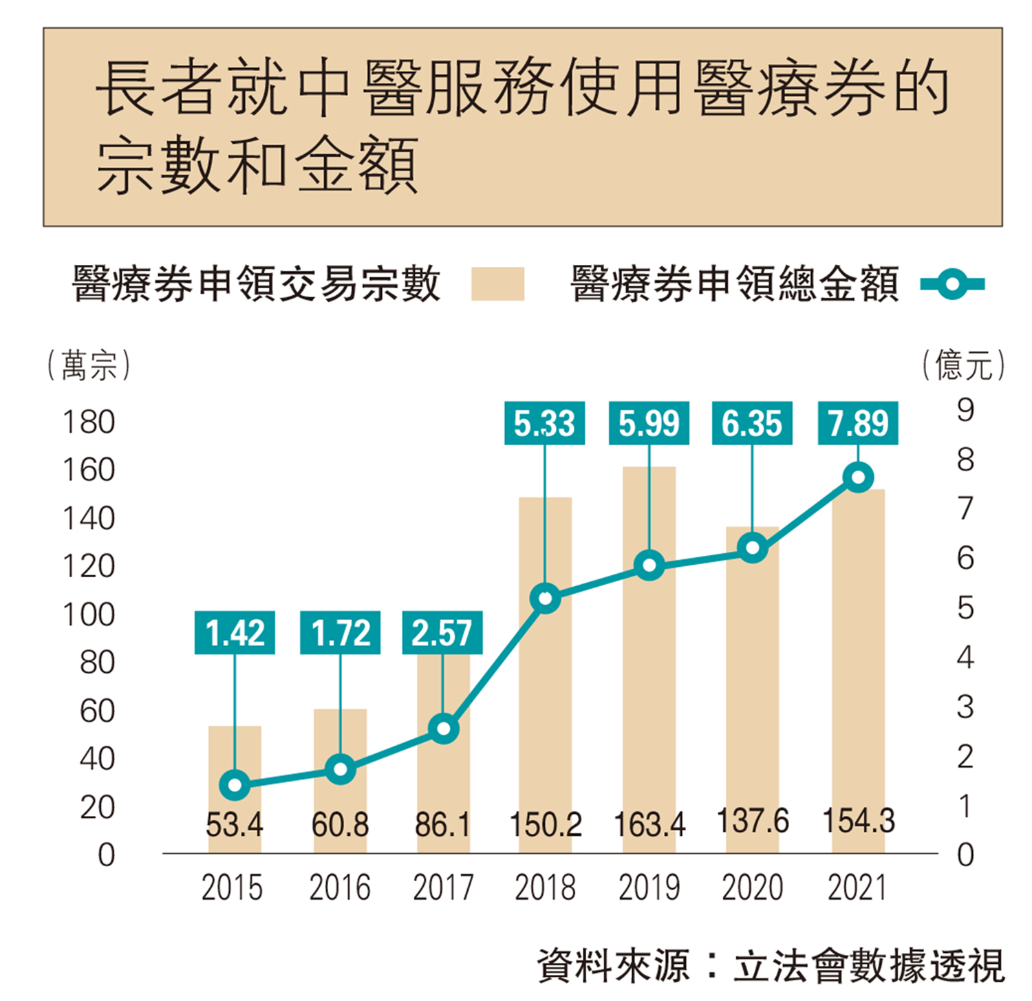 　　圖：長者就中醫服務使用醫療券的宗數和金額