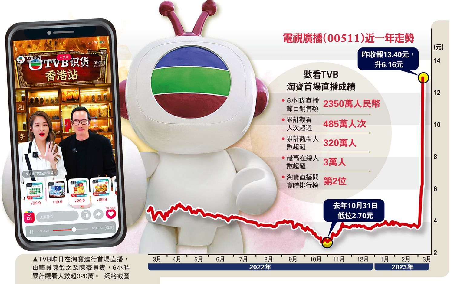 　　圖：TVB昨日在淘寶進行首場直播，由藝員陳敏之及陳豪負責，6小時累計觀看人數超320萬。\網絡截圖
