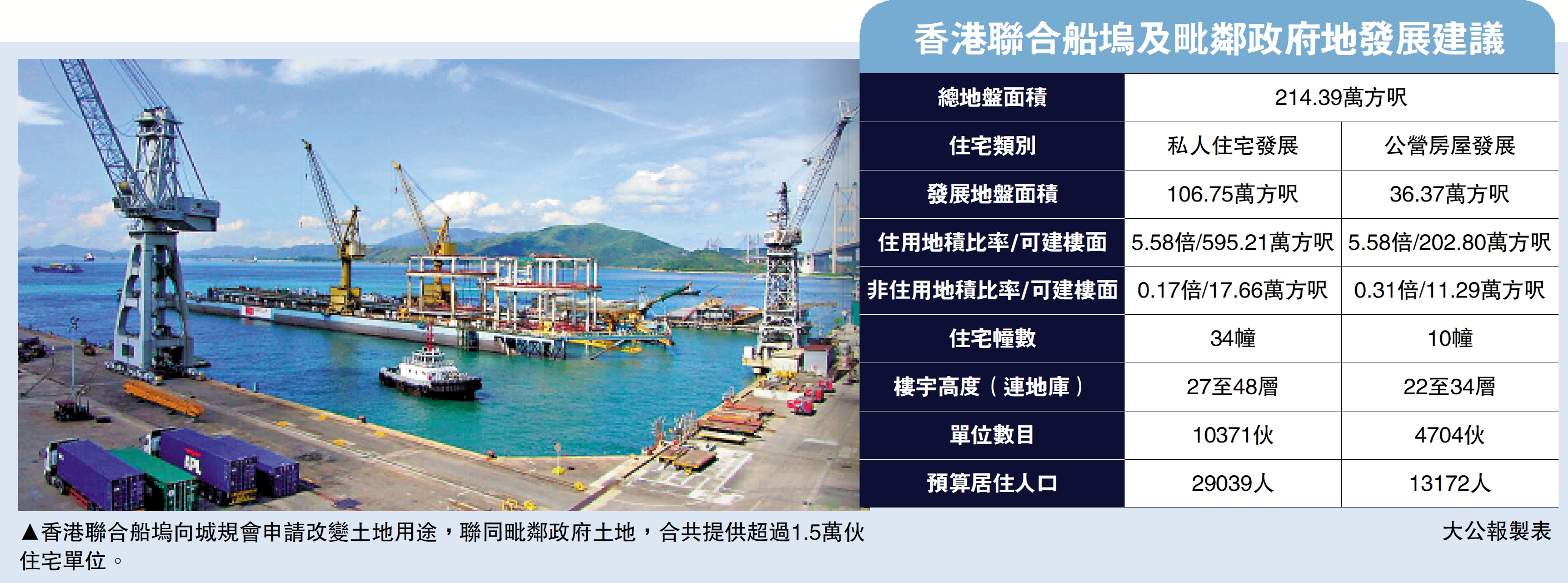 　　圖：香港聯合船塢向城規會申請改變土地用途，聯同毗鄰政府土地，合共提供超過1.5萬伙住宅單位。