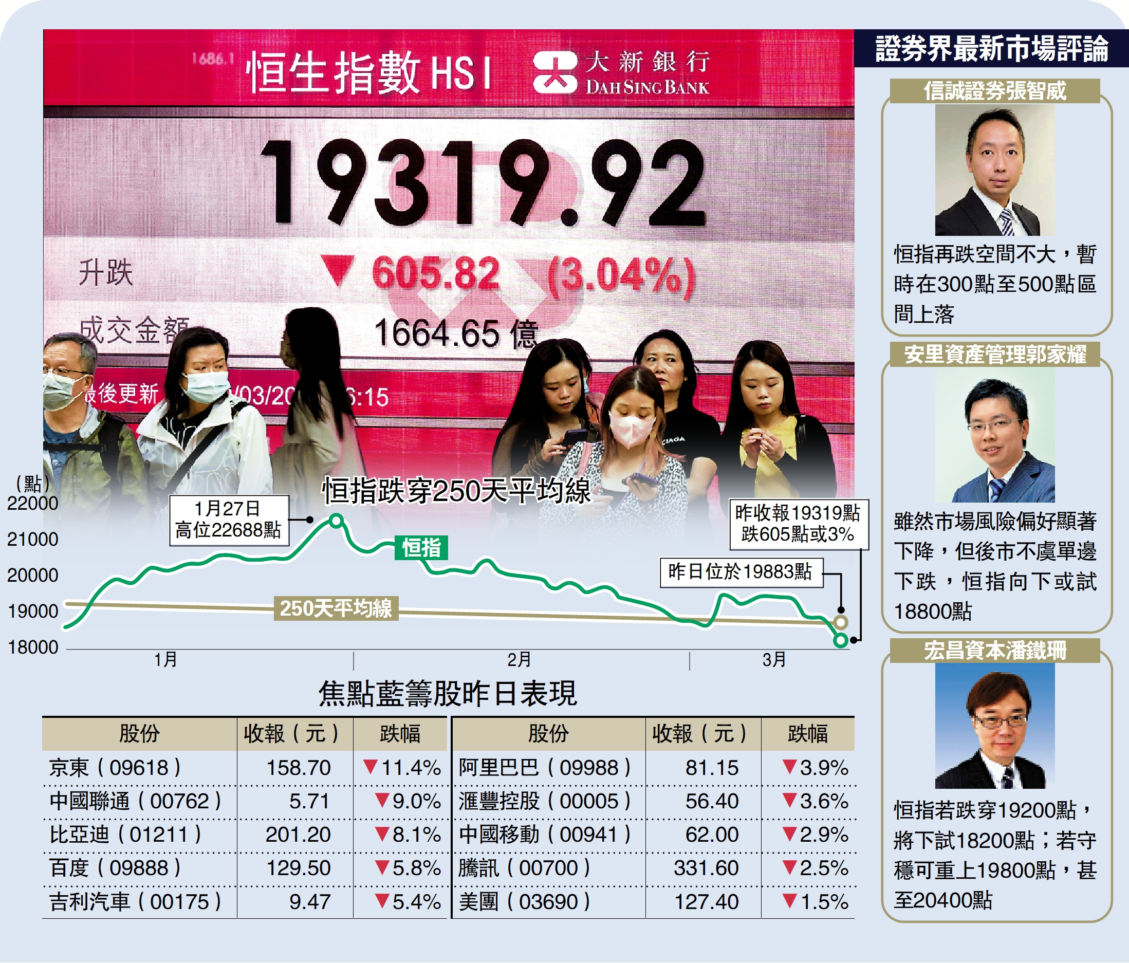 恒指急瀉605點跌穿牛熊分界線- 大公報
