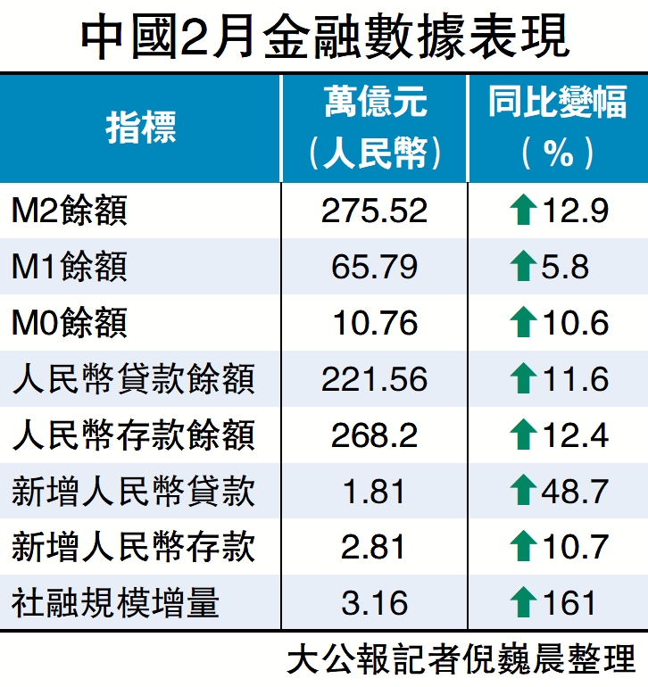 　　圖：中國2月金融數據表現。