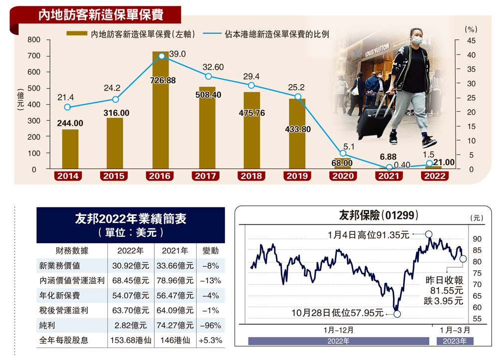 　　圖：內地訪客新造保單保費
