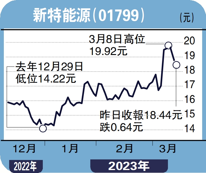 　　圖：新特能源（01799）