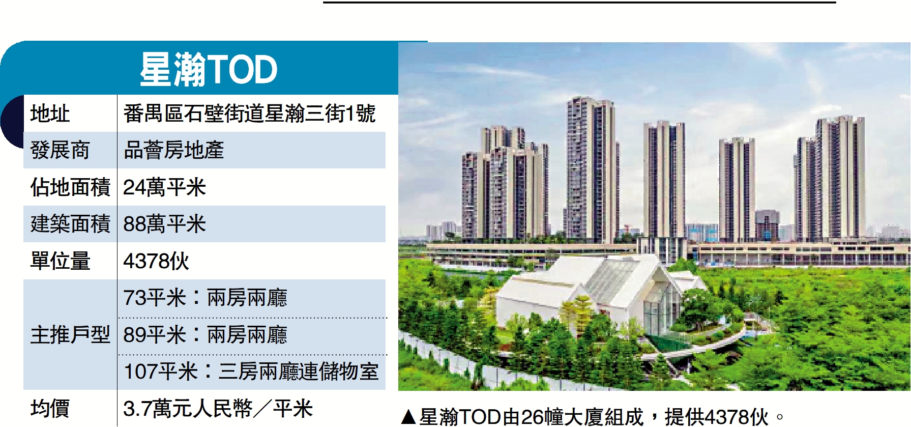 　　圖：星瀚TOD由26幢大廈組成，提供4378伙。 