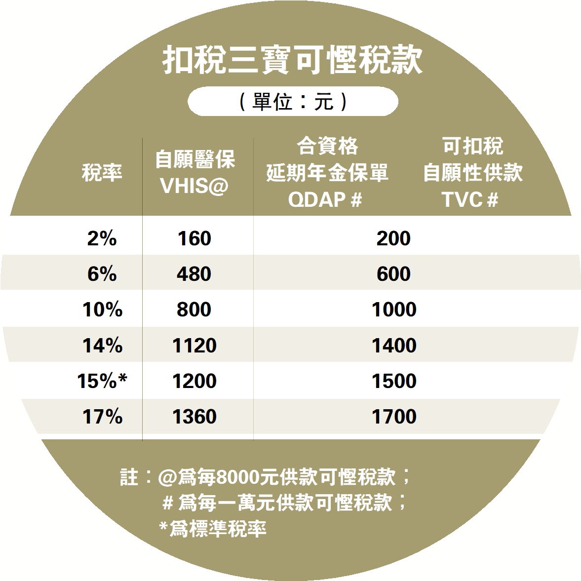 圖:扣稅三寶可慳稅款