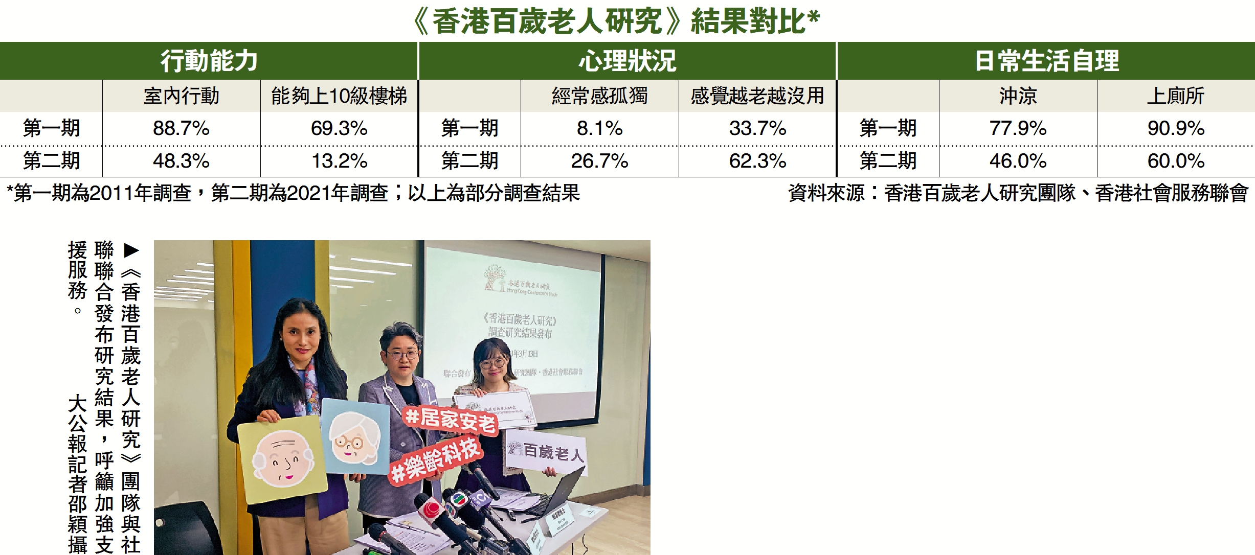 圖:《香港百歲老人研究》團隊與社聯聯合發布研究結果,呼籲加強支援服務。\大公報記者邵穎攝