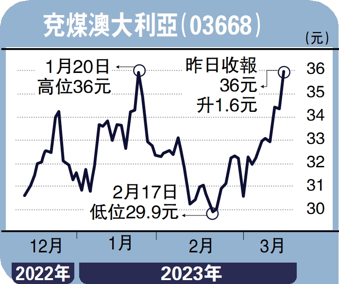 　　圖：兗煤澳大利亞（03668）。