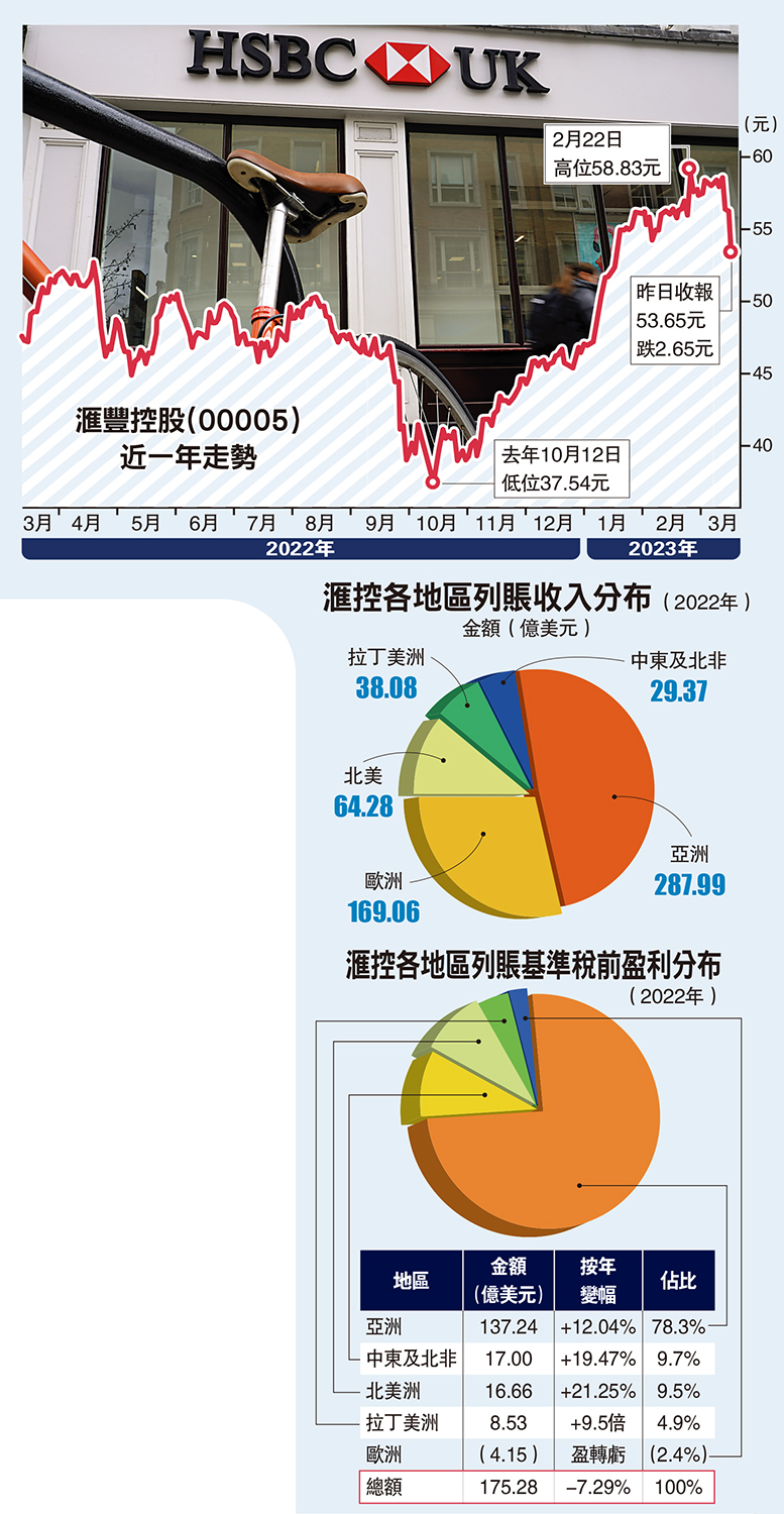 滙控向硅銀英子行注190億股價瀉4.5% - 大公報