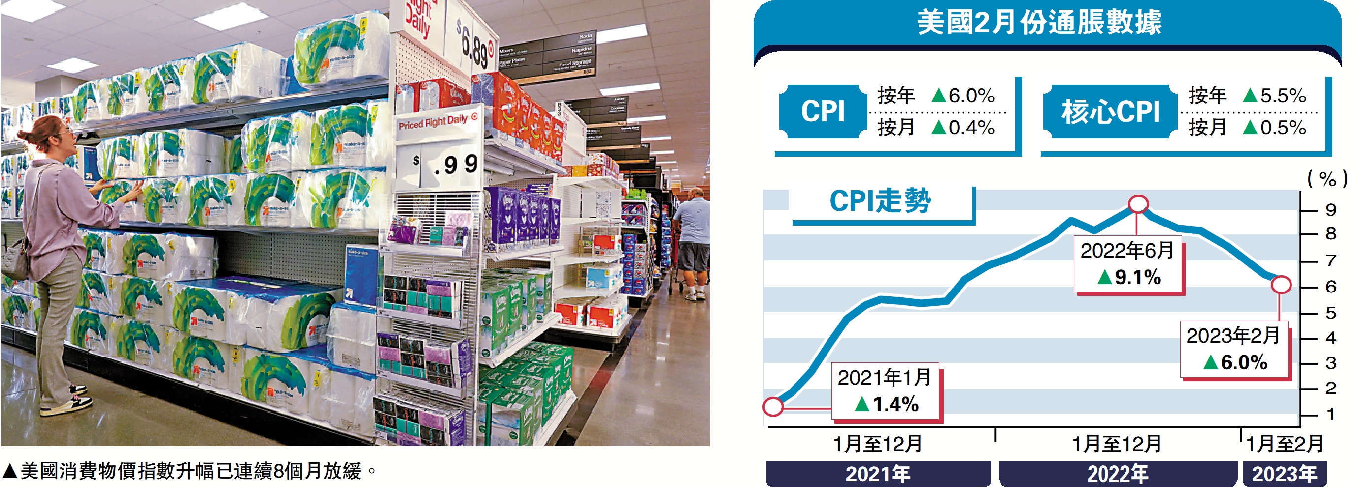 美通脹6 符預期 下周料加息1 4厘 大公報