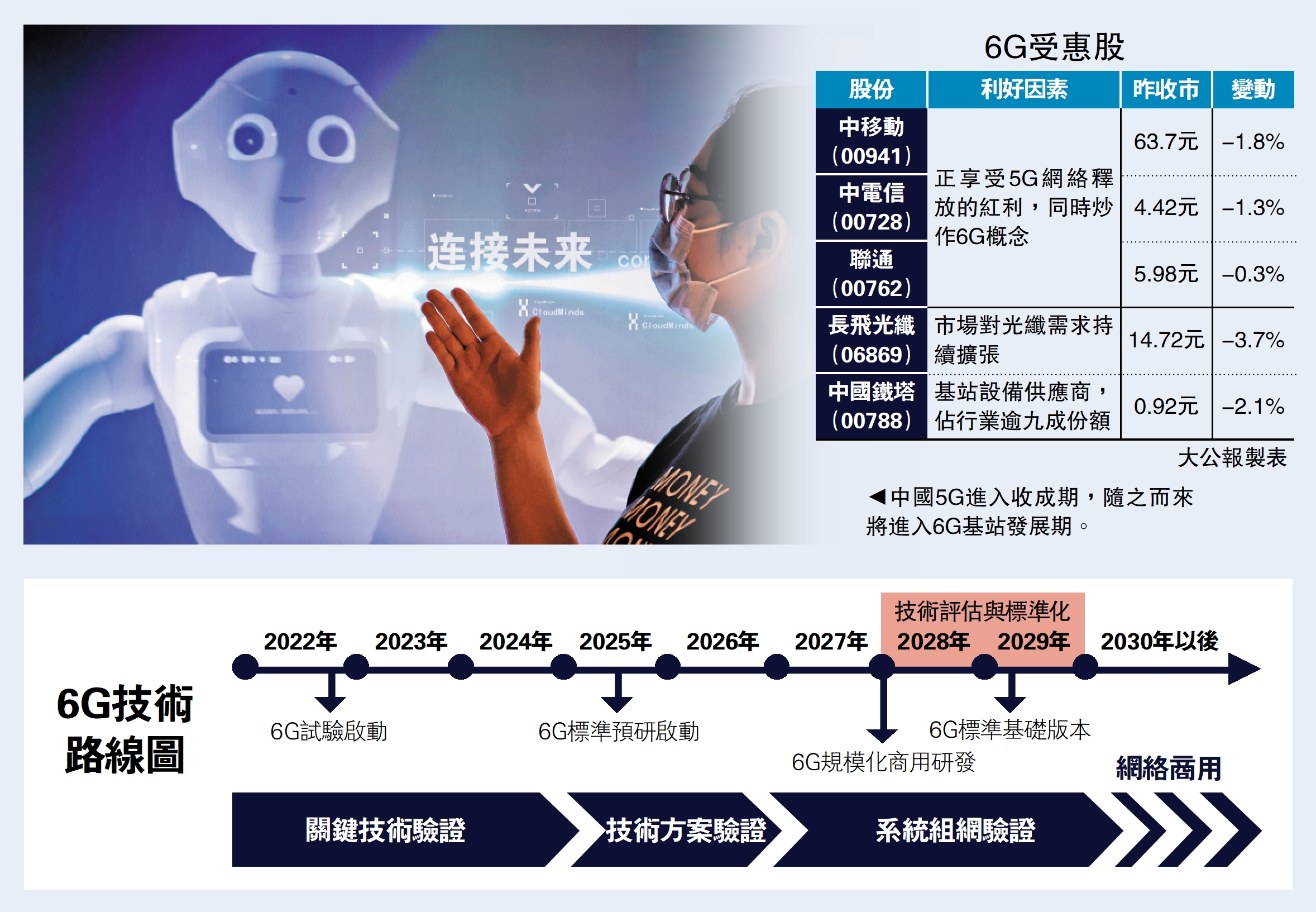 　　圖：中國5G進入收成期，隨之而來將進入6G基站發展期。
