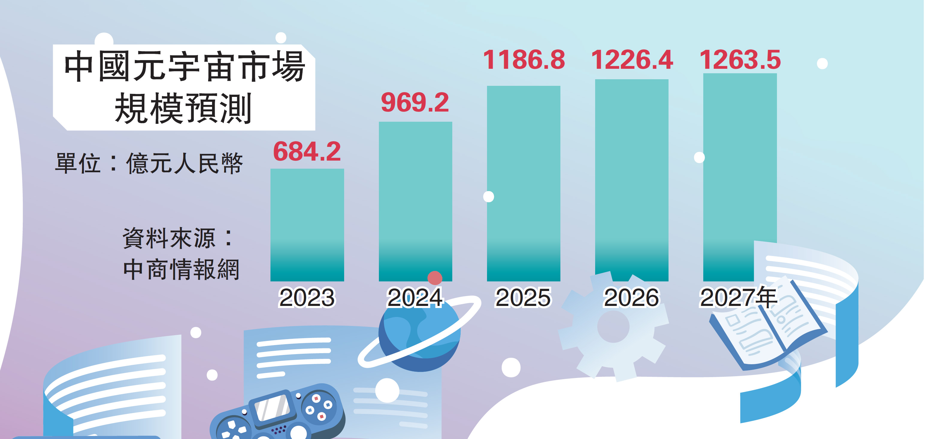 　　圖：中國元宇宙市場規模預測