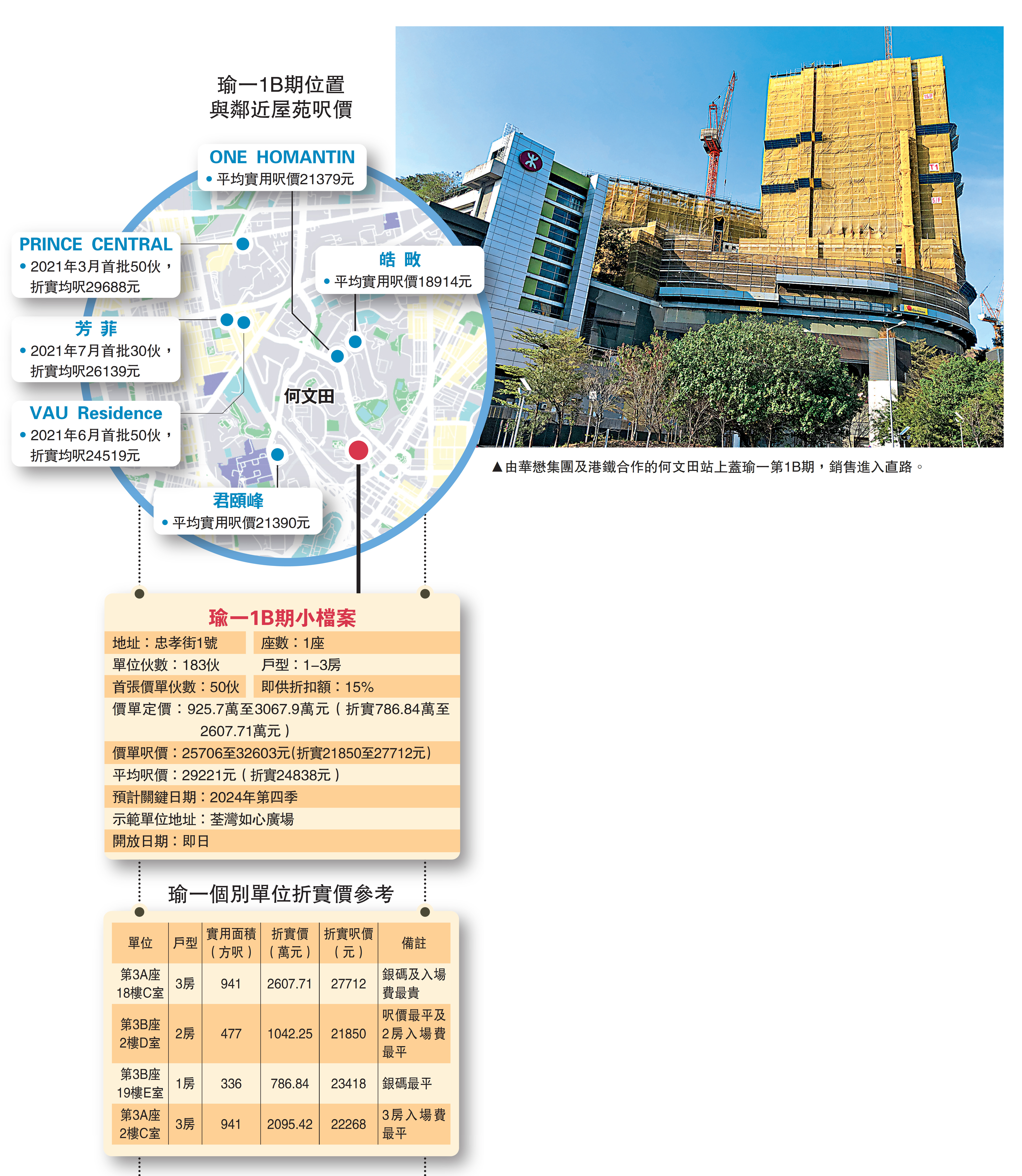 圖:由華懋集團及港鐵合作的何文田站上蓋瑜一第1B期,銷售進入直路。