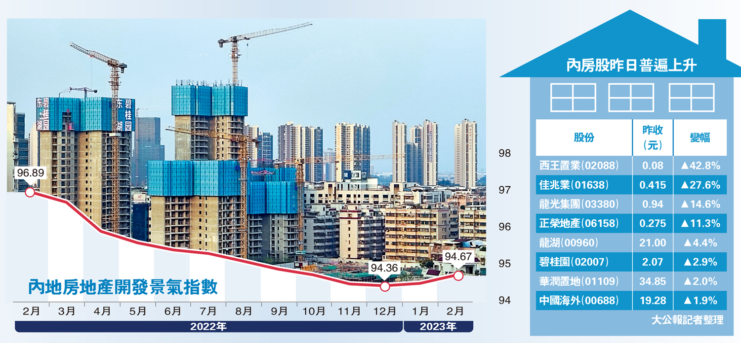 　　圖：內地房地產開發景氣指數