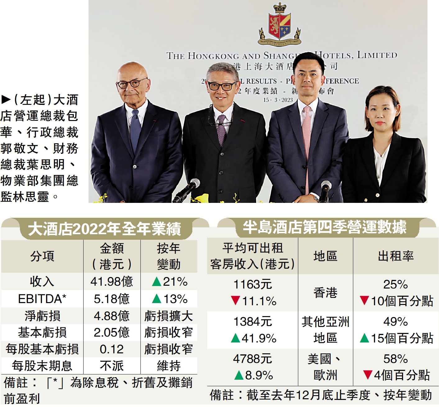 　　圖：（左起）大酒店營運總裁包華、行政總裁郭敬文、財務總裁葉思明、物業部集團總監林思靈。
