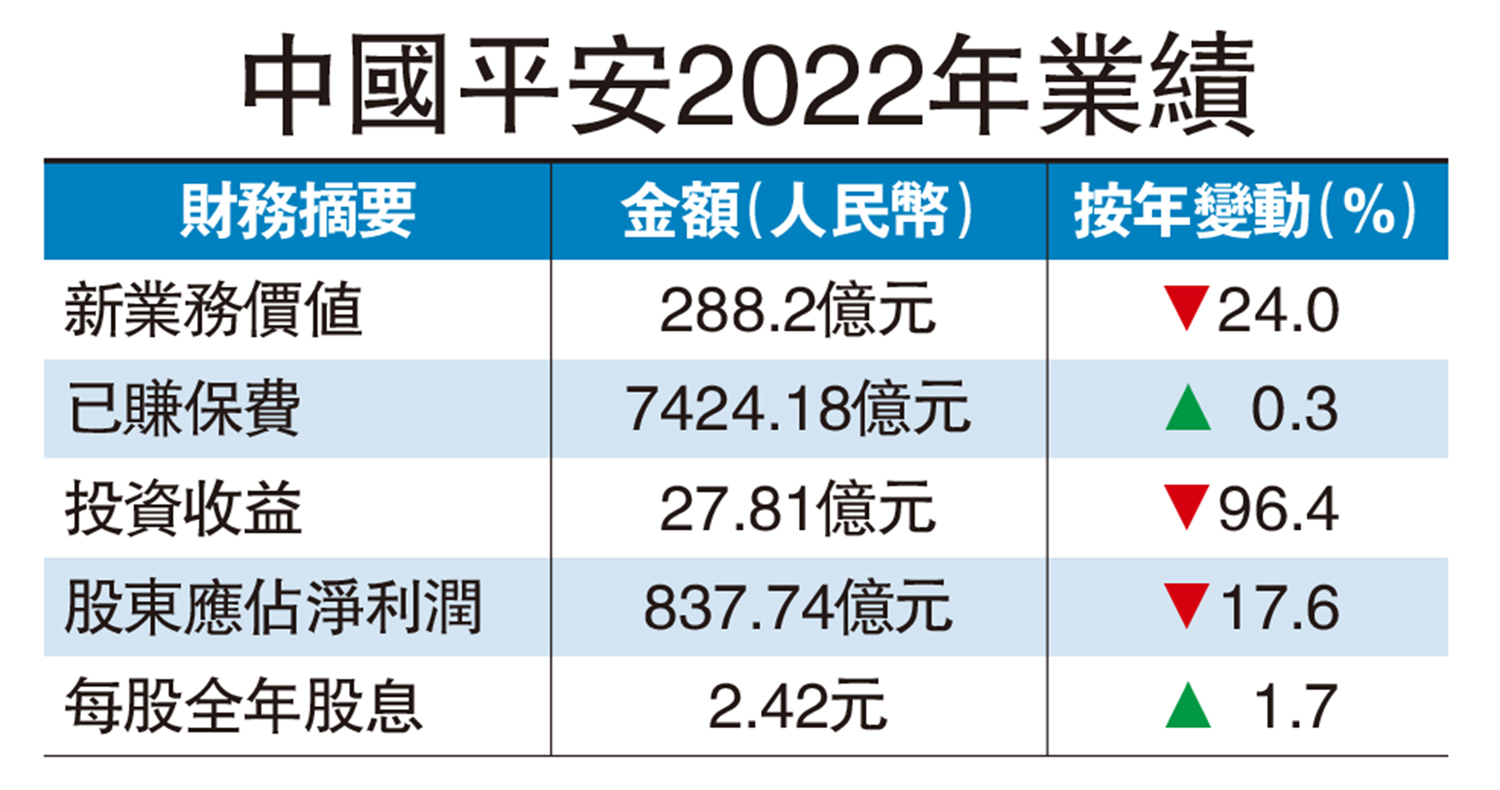新業務價值跌24% 平保預期今年轉升- 大公報