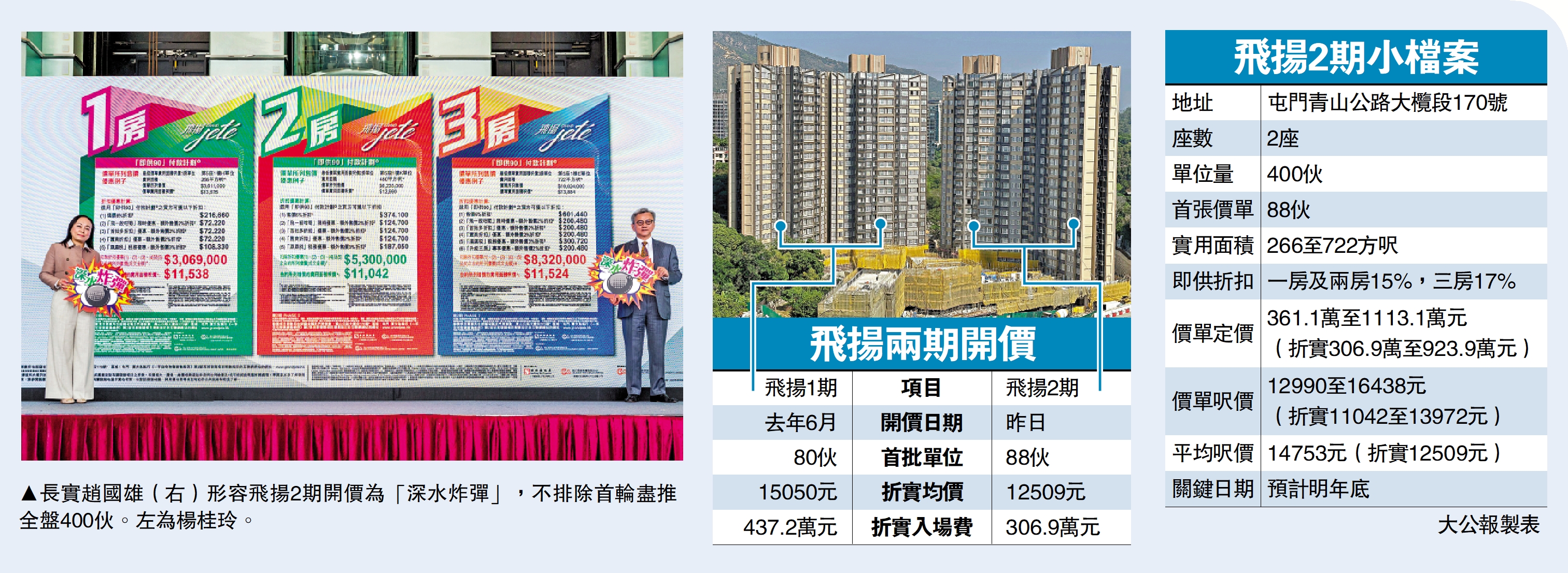 圖:長實趙國雄(右)形容飛揚2期開價為「深水炸彈」,不排除首輪盡推全盤400伙。左為楊桂玲。