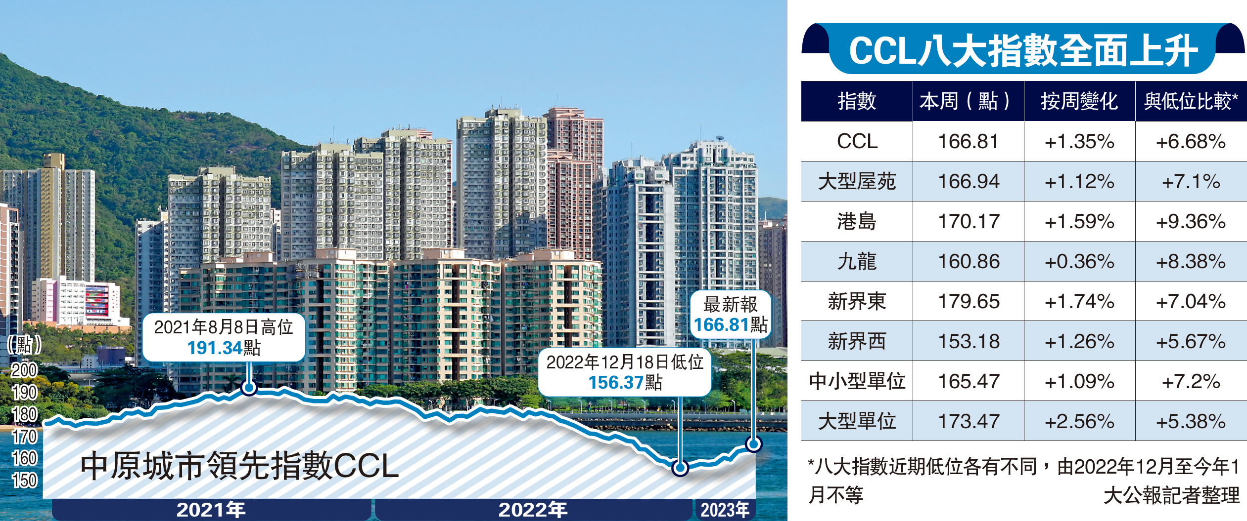 　　圖：中原城市領先指數CCL