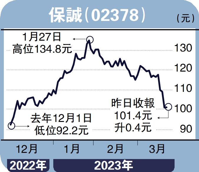 　　圖：保誠（02378）。