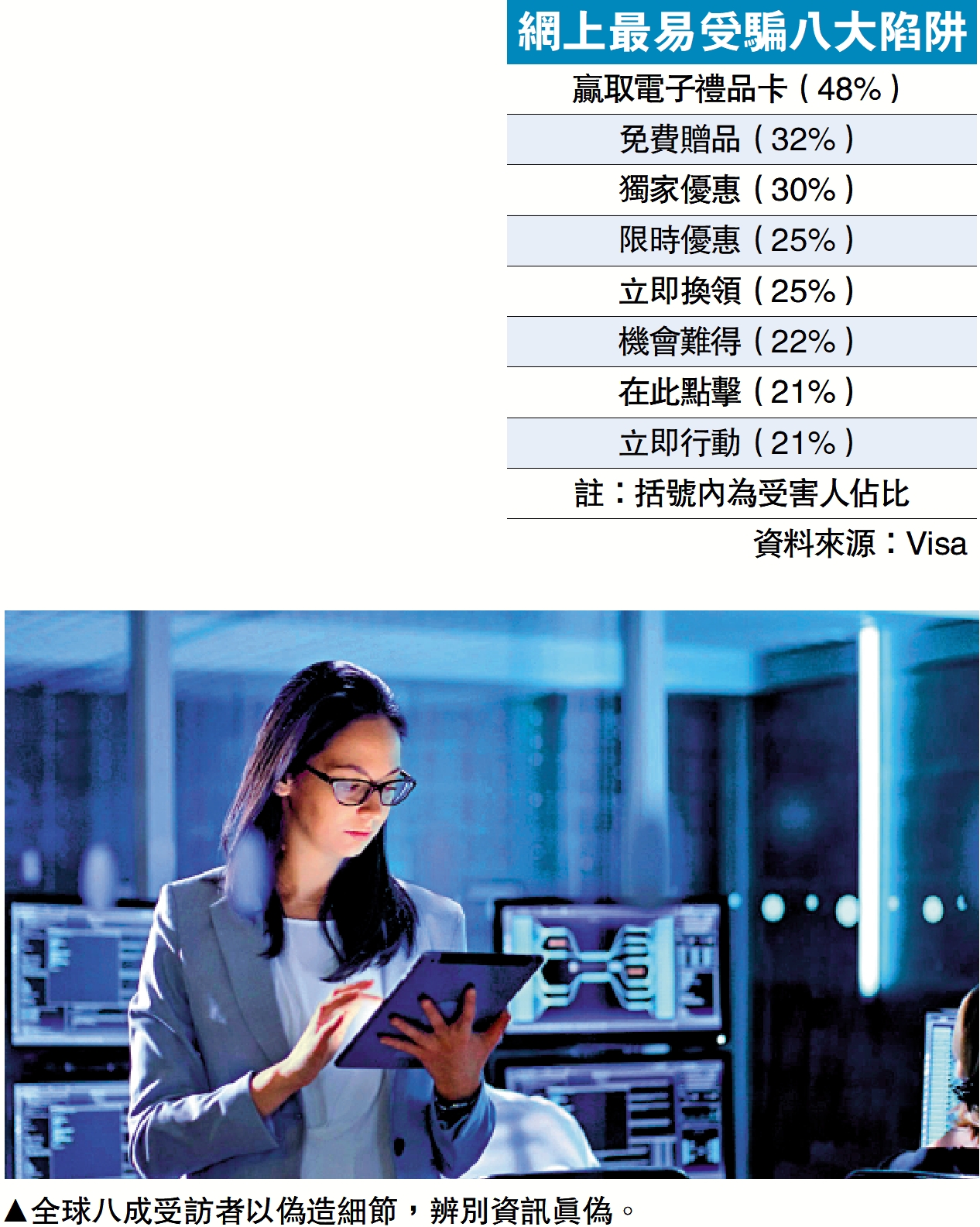 圖:全球八成受訪者以偽造細節,辨別資訊真偽。