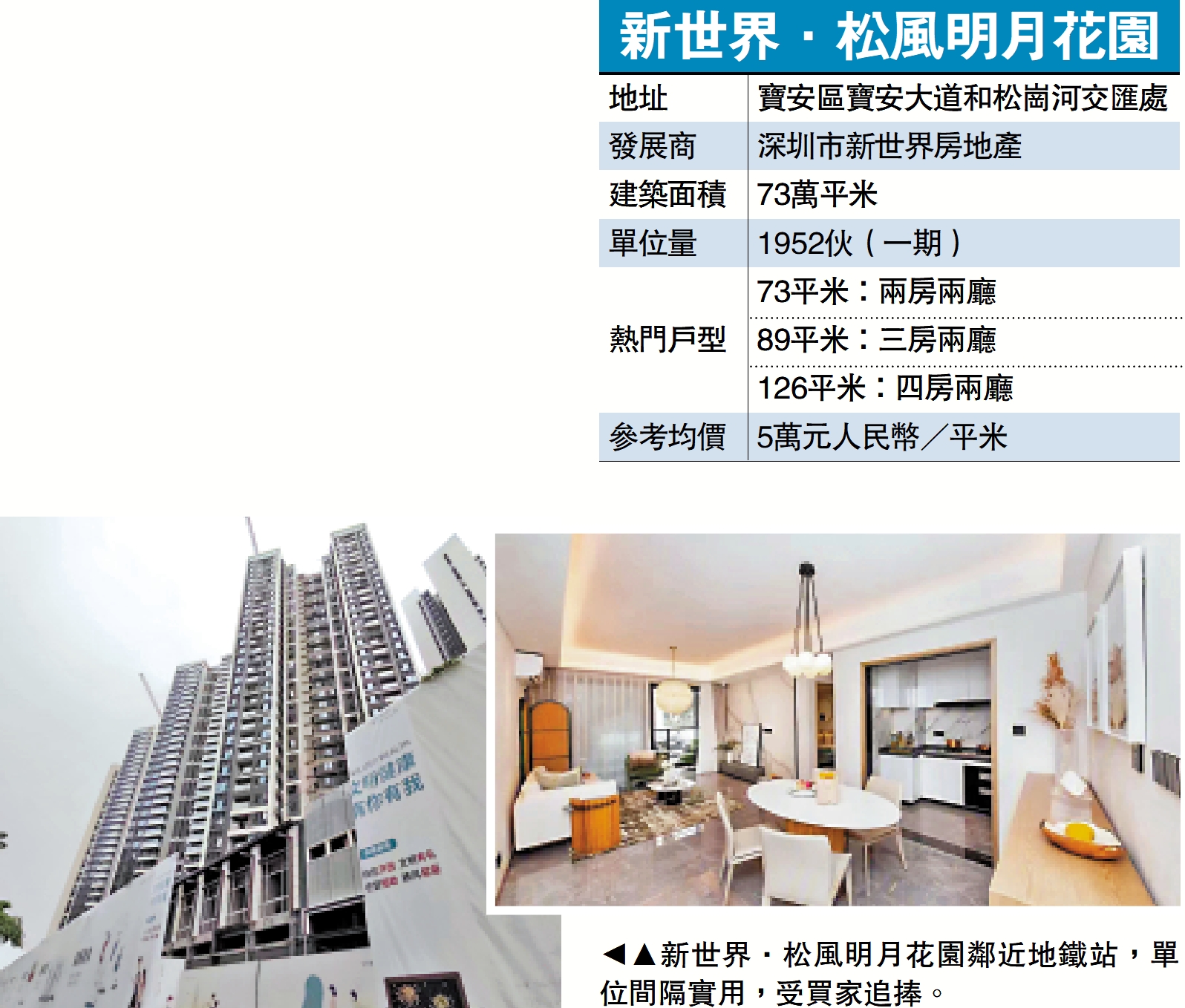 　　圖：新世界．松風明月花園鄰近地鐵站，單位間隔實用，受買家追捧。