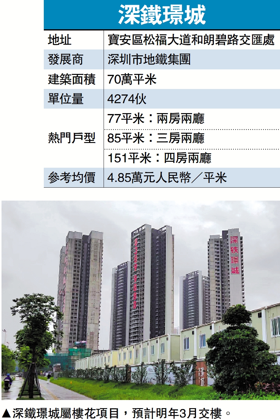 　　圖：深鐵璟城屬樓花項目，預計明年3月交樓。