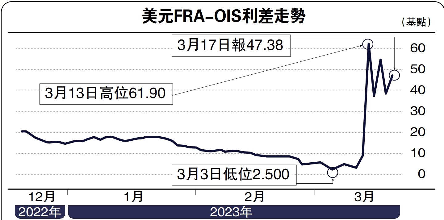 　　圖：美元FRA-OIS利差走勢
