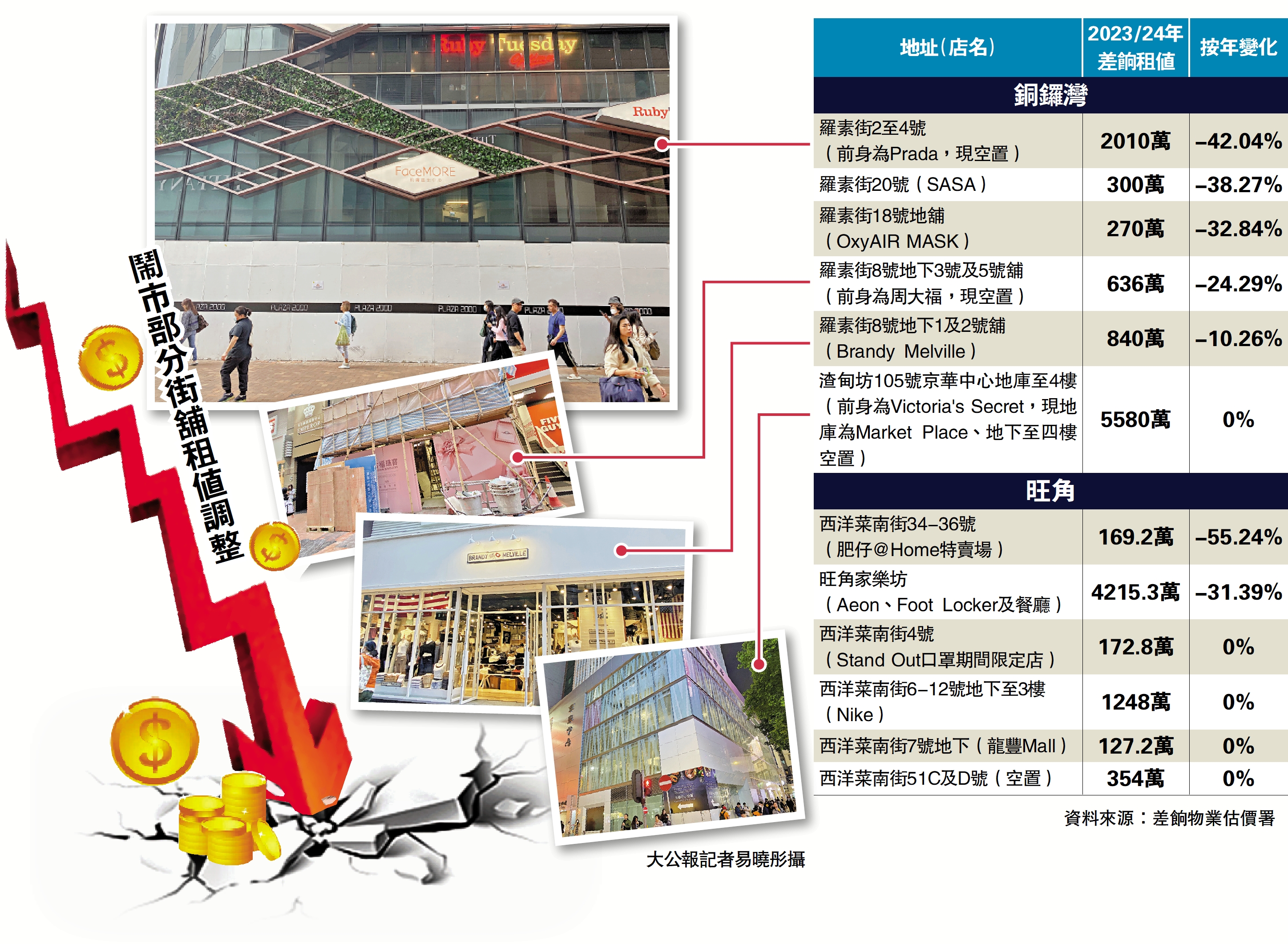　　圖：鬧市部分街舖租值調整