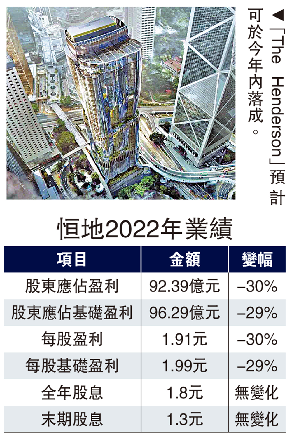 　　圖：「The Henderson」預計可於今年內落成。