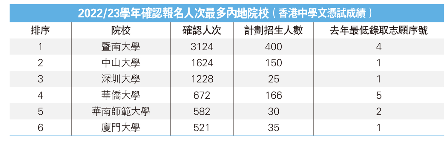 　　圖：2022/23學年確認報名人次最多內地院校（香港中學文憑試成績）