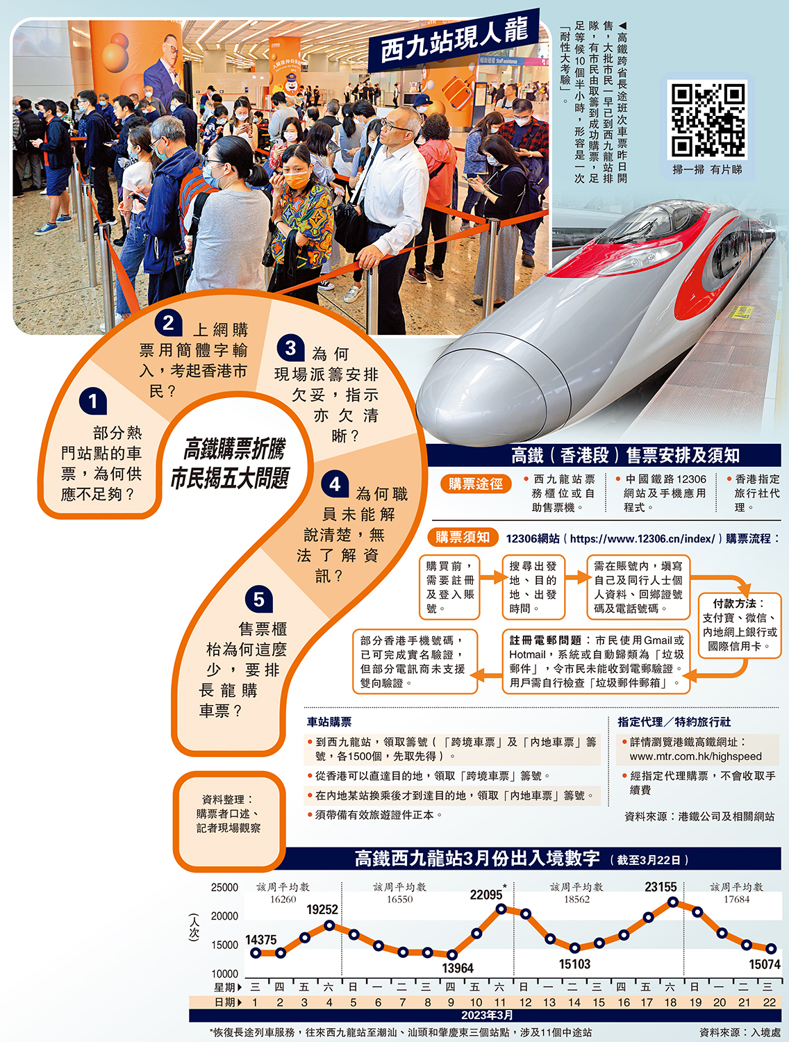 　　圖：高鐵跨省長途班次車票昨日開售，大批市民一早已到西九龍站排隊，有市民由取籌到成功購票，足足等候10個半小時，形容是一次「耐性大考驗」。