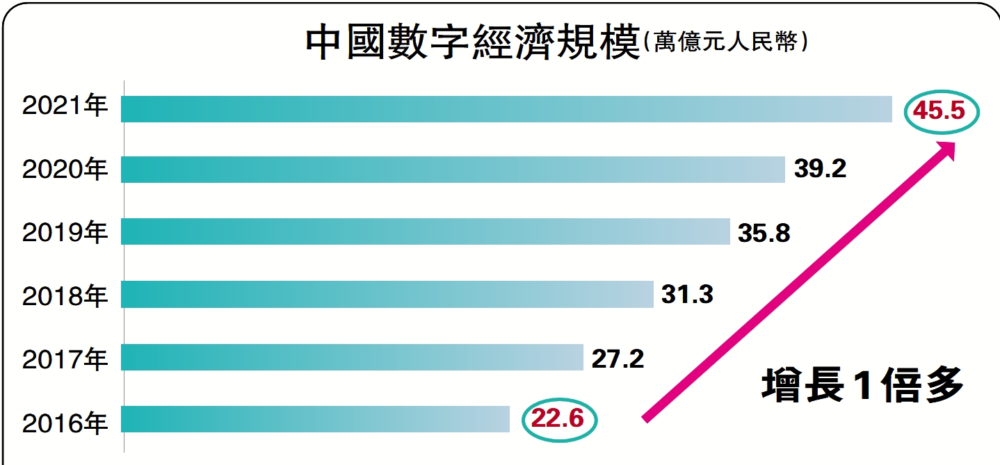 　　圖：中國數字經濟規模