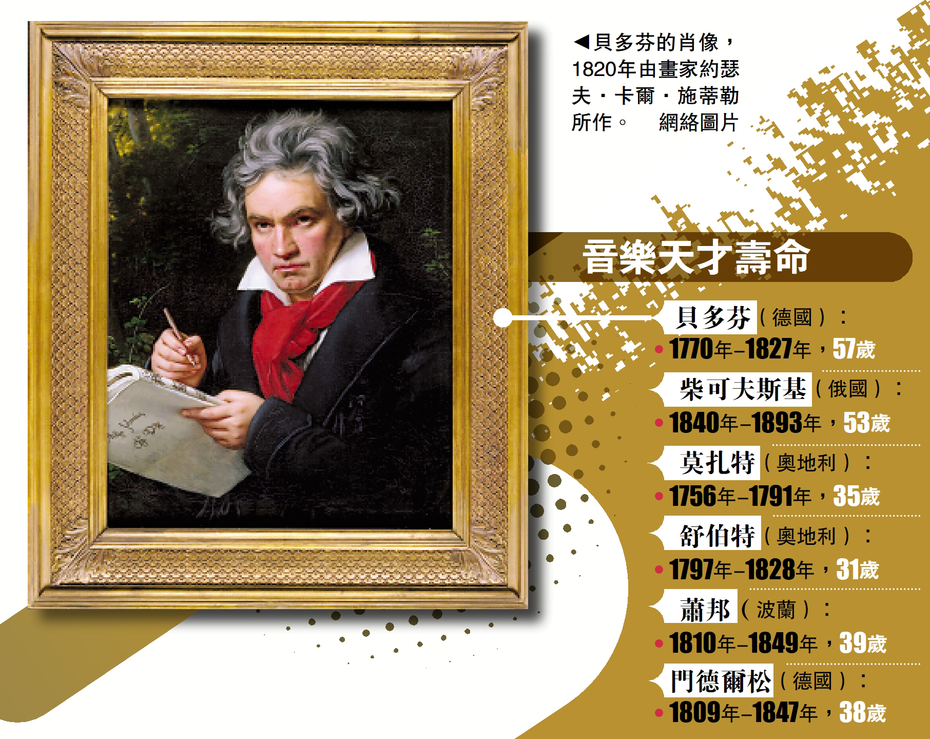 　　圖：貝多芬的肖像，1820年由畫家約瑟夫．卡爾．施蒂勒所作。\網絡圖片