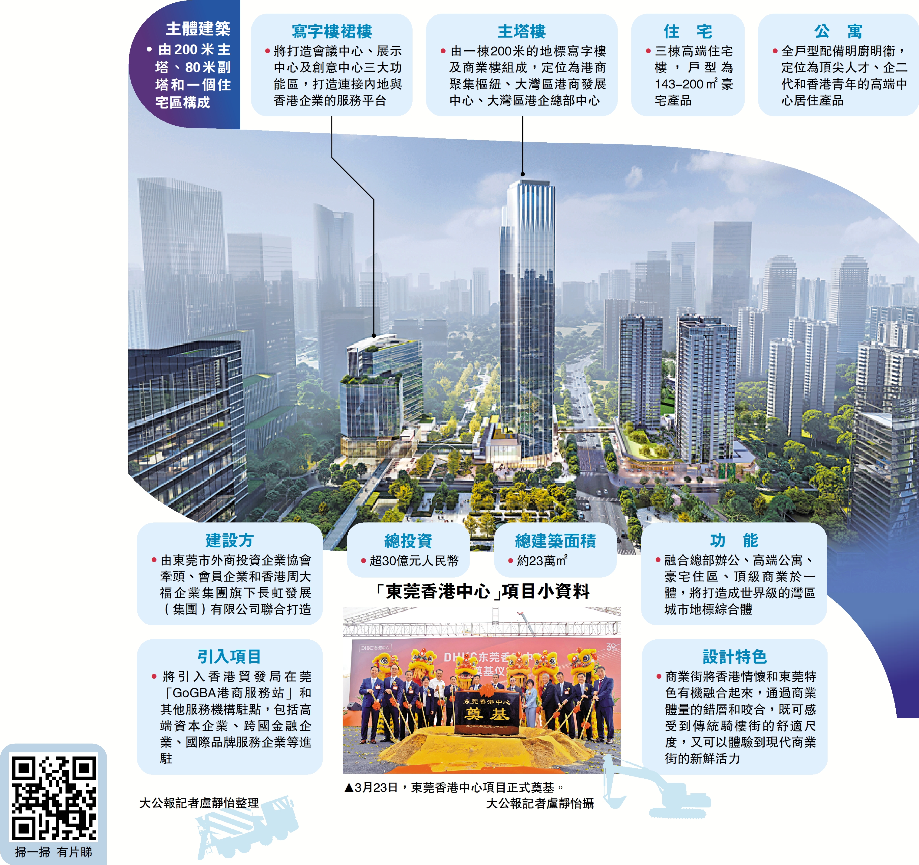 　　圖：3月23日，東莞香港中心項目正式奠基。\大公報記者盧靜怡攝