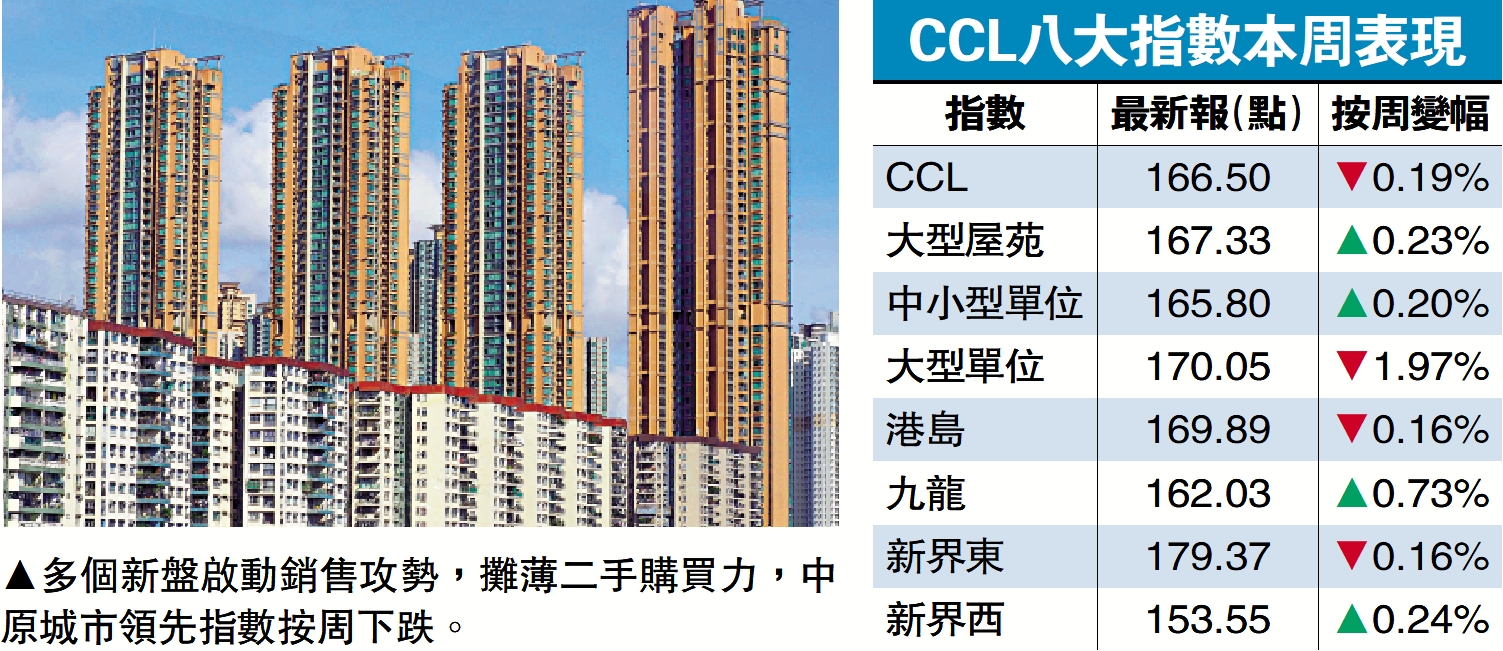 　　圖：多個新盤啟動銷售攻勢，攤薄二手購買力，中原城市領先指數按周下跌。