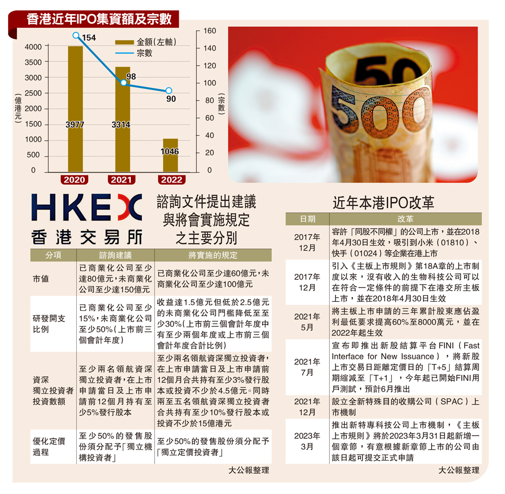 圖:香港近年IPO集資額及宗數