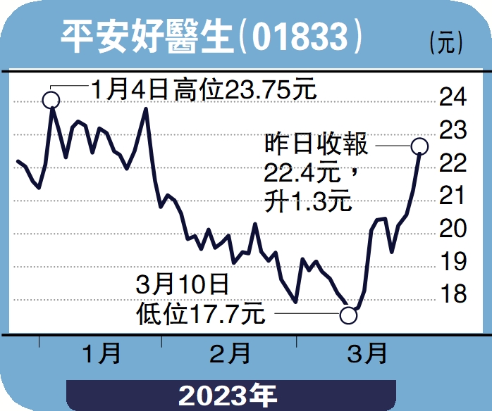 圖:平安好醫生(01833)。