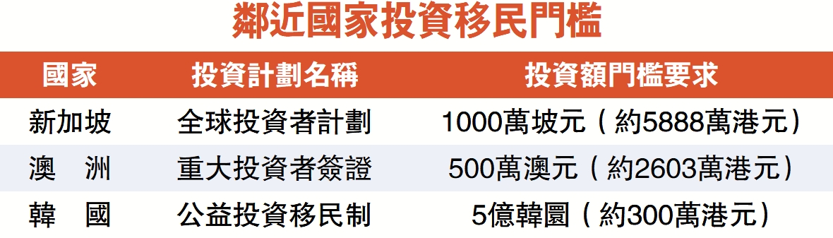 圖:鄰近國家投資移民門檻。
