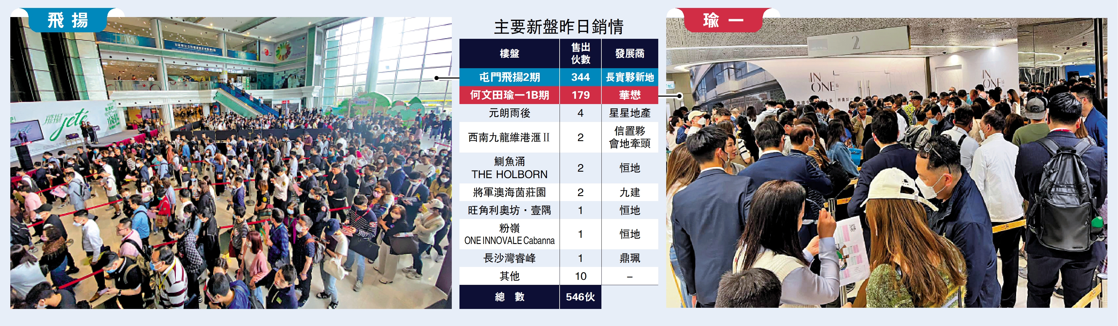 　　圖：主要新盤昨日銷情