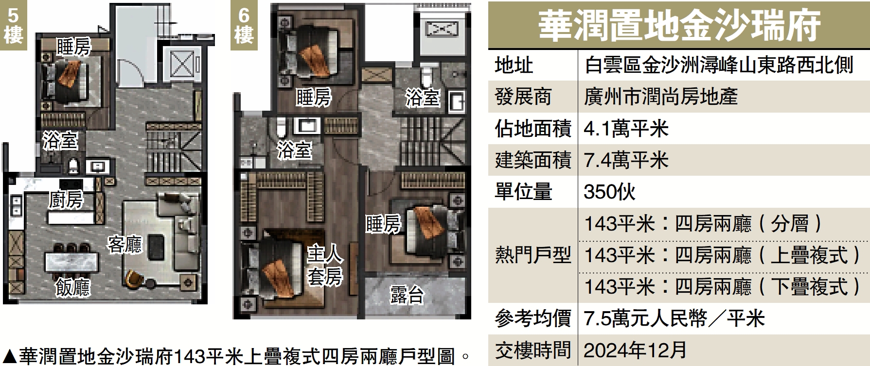 　　圖：華潤置地金沙瑞府143平米上疊複式四房兩廳戶型圖。