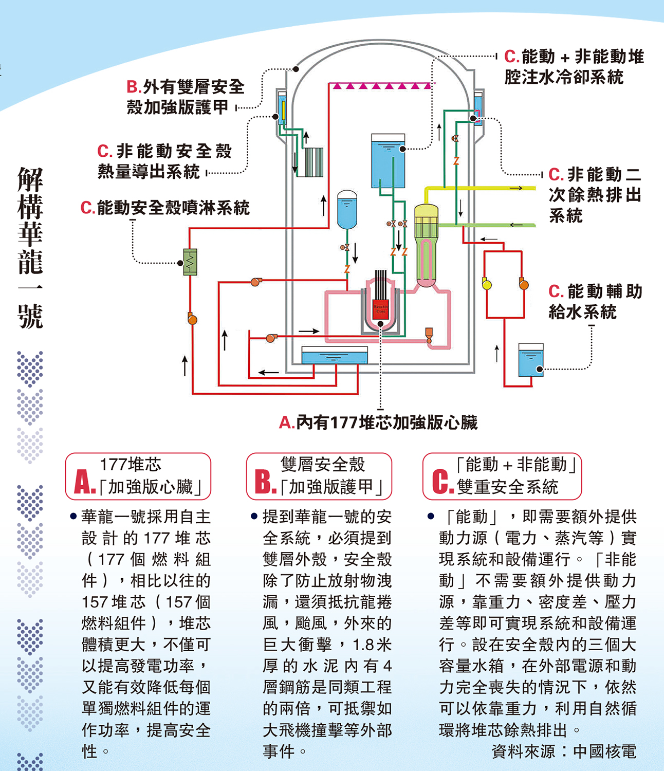 　　圖：解構華龍一號