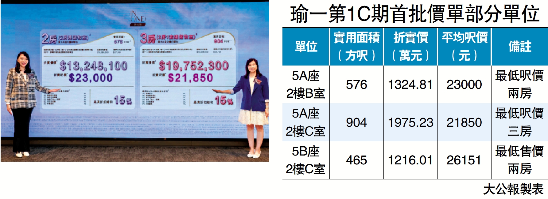 　　圖：華懋集團封海倫（左）及陳慕蘭公布瑜一第1C期單位資料。