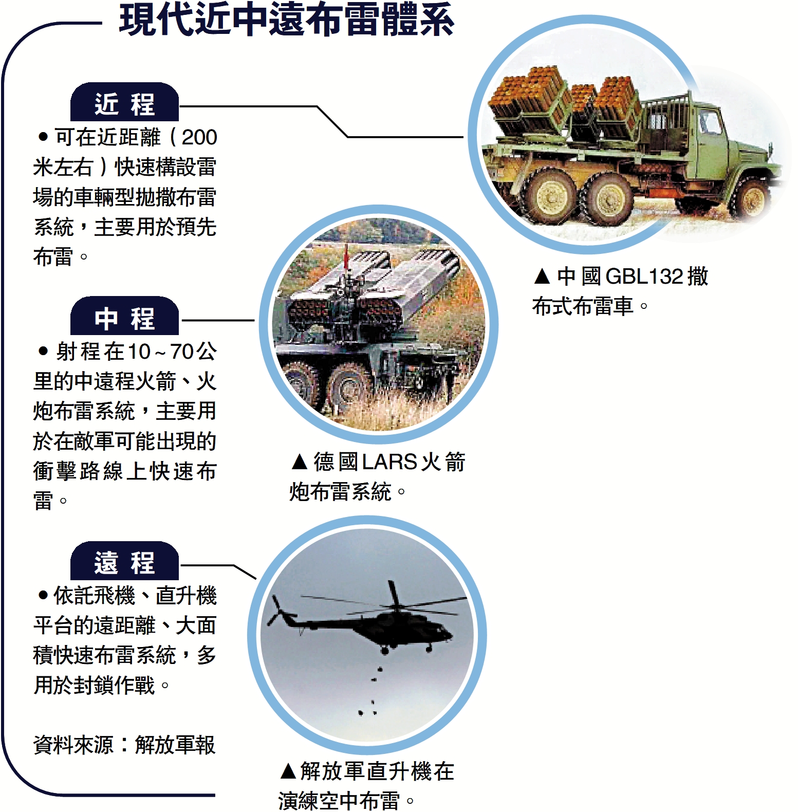 　　圖：現代近中遠布雷體系
