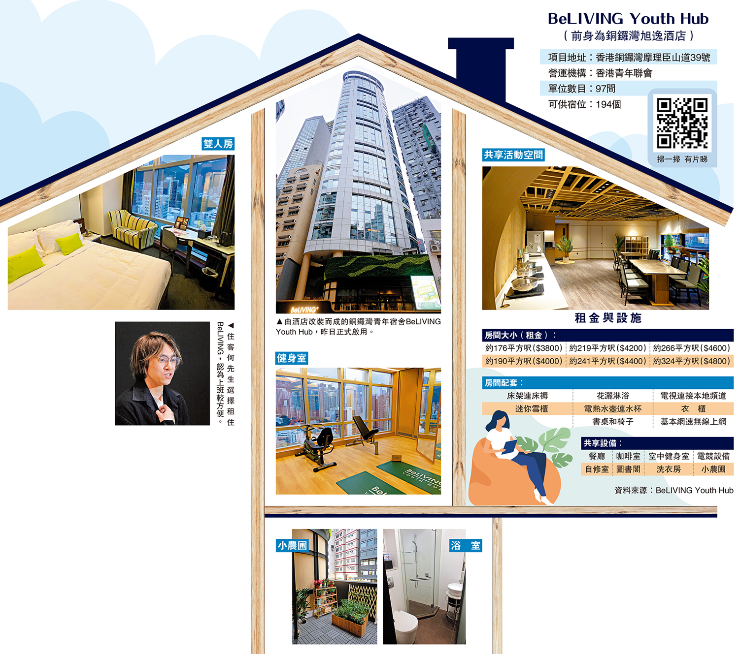 　　圖：由酒店改裝而成的銅鑼灣青年宿舍BeLIVING Youth Hub，昨日正式啟用。